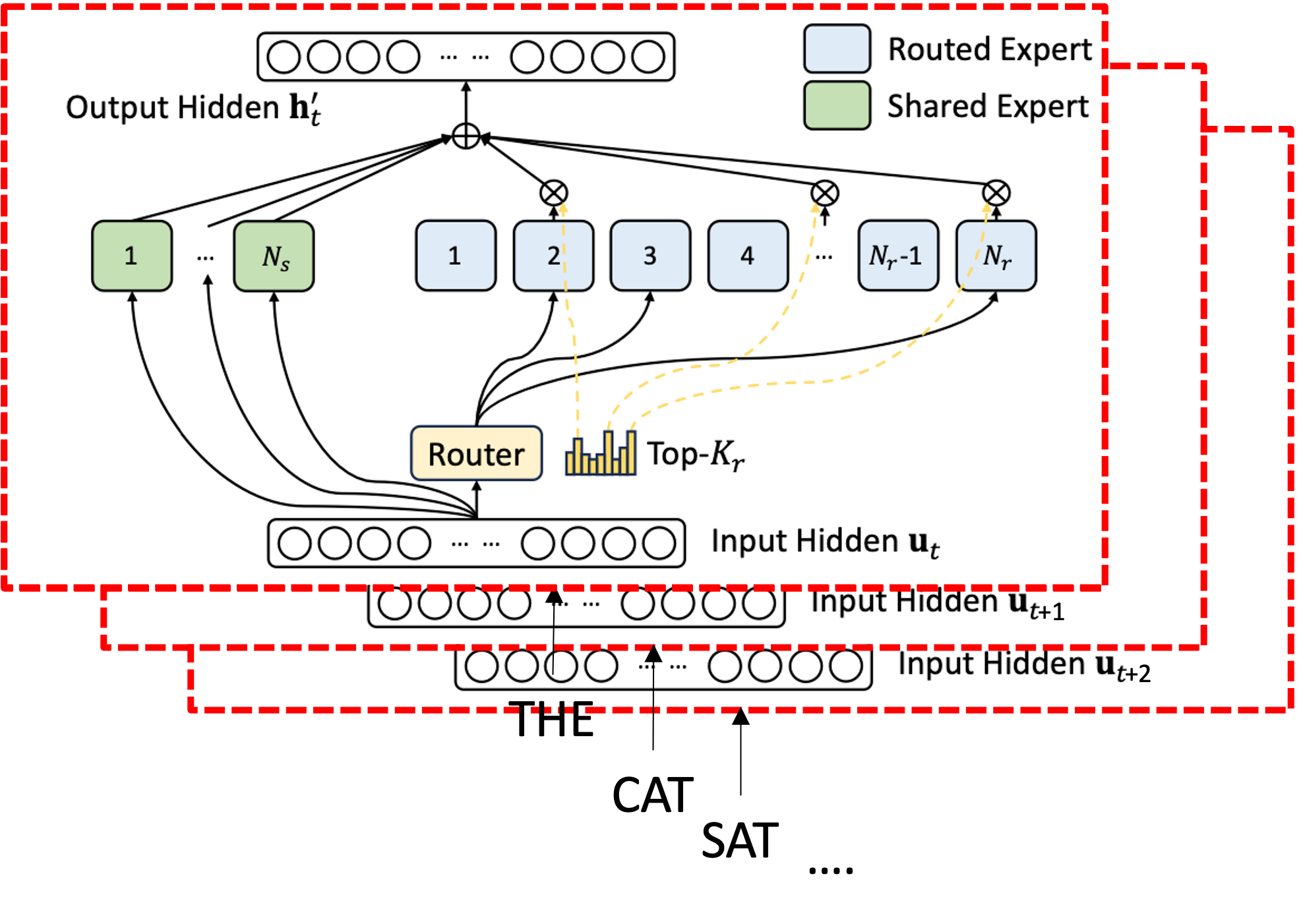 DeepSeek-V3 MoE architecture.
